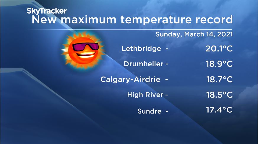 Environment Canada’s preliminary data shows areas in central and southern Alberta reported new record high temperatures on Sunday, March 14, 2021.