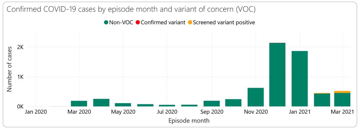Confirmed COVID-19 cases in London-Middlesex by episode month and variant of concern.