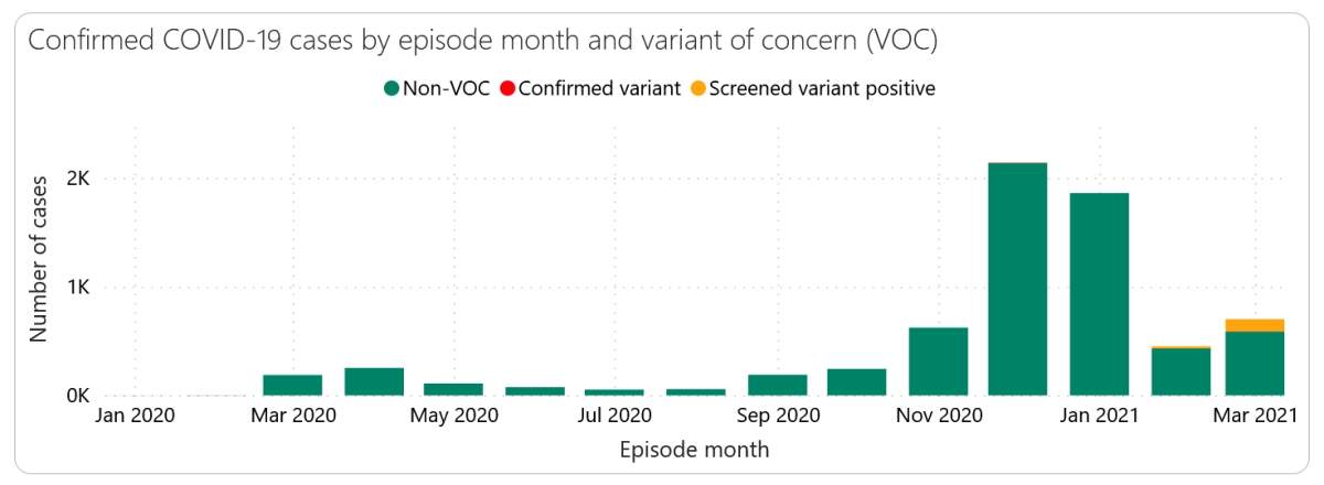 Confirmed COVID-19 cases in London-Middlesex by episode month and variant of concern.