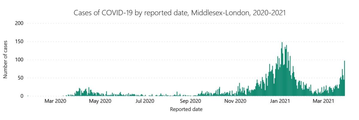 COVID-19 cases in London-Middlesex by reported date during pandemic