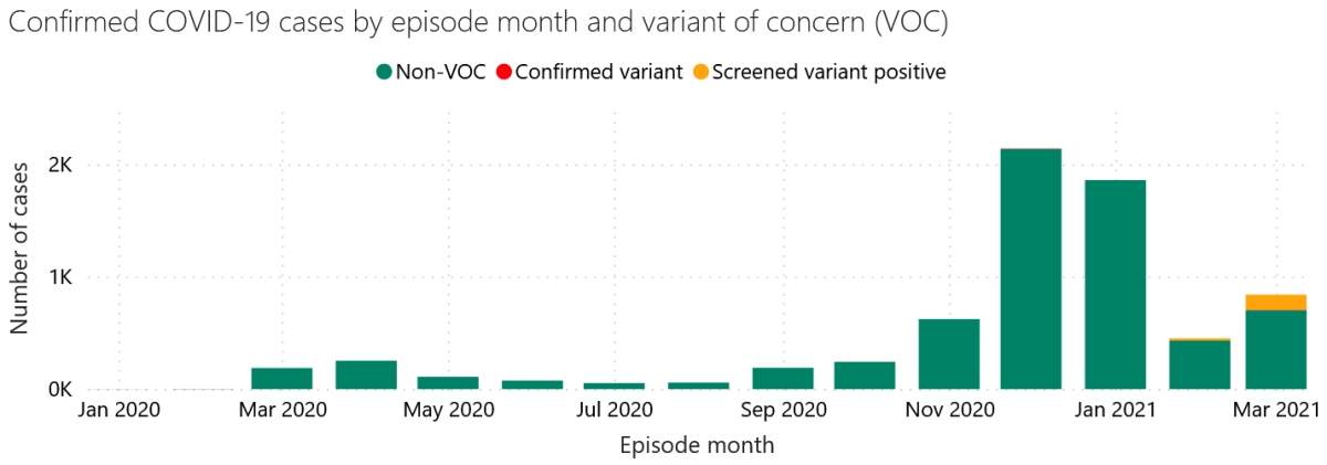 Confirmed cases and variant of concern cases by episode month in London-Middlesex