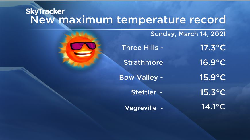 Environment Canada’s preliminary data shows areas in central and southern Alberta reported new record high temperatures on Sunday, March 14, 2021.