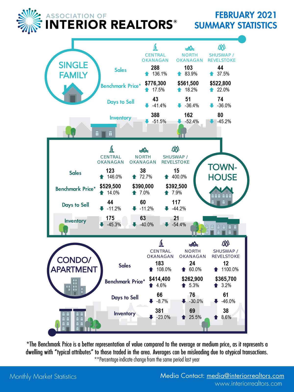A graphic showing real estate prices in B.C.’s Southern Interior.