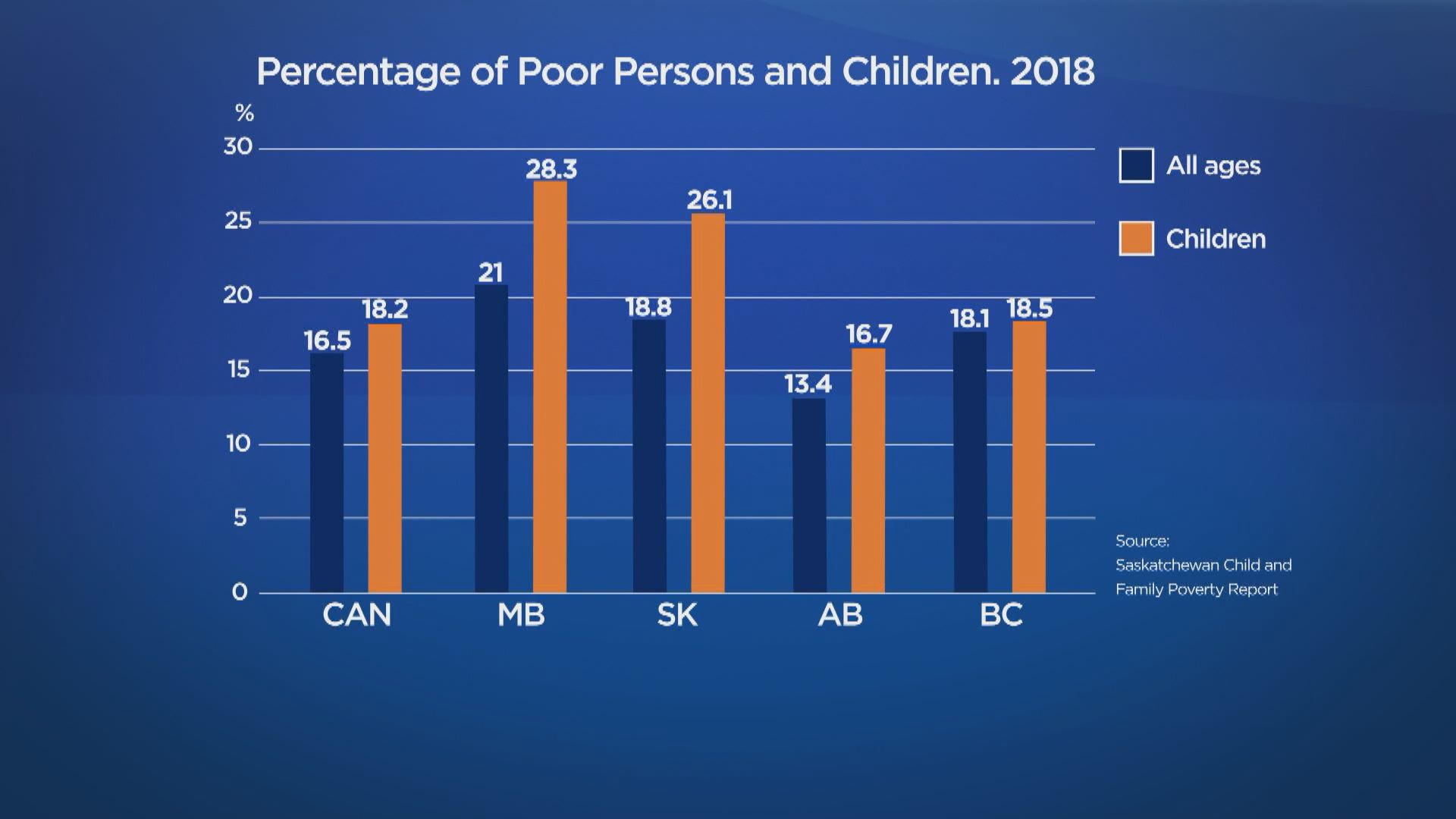 Nearly 29% Of Saskatchewan Children Living In Poverty Under Age Of 6 ...