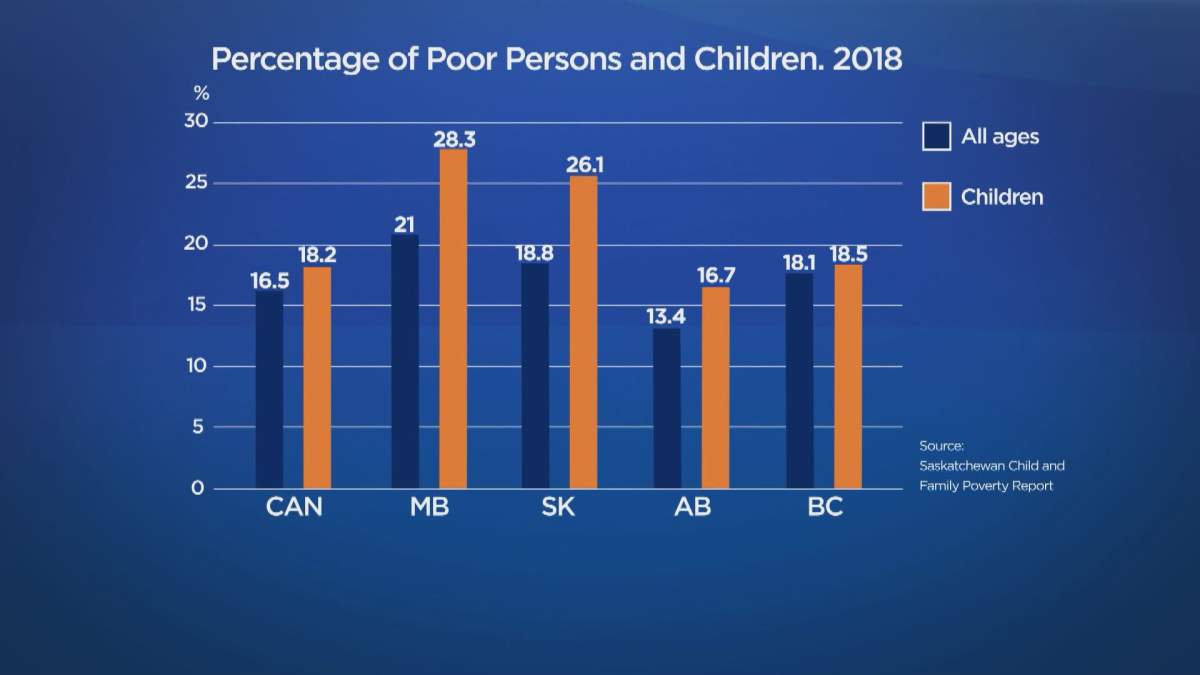 Source: Saskatchewan Child and Poverty Report Card