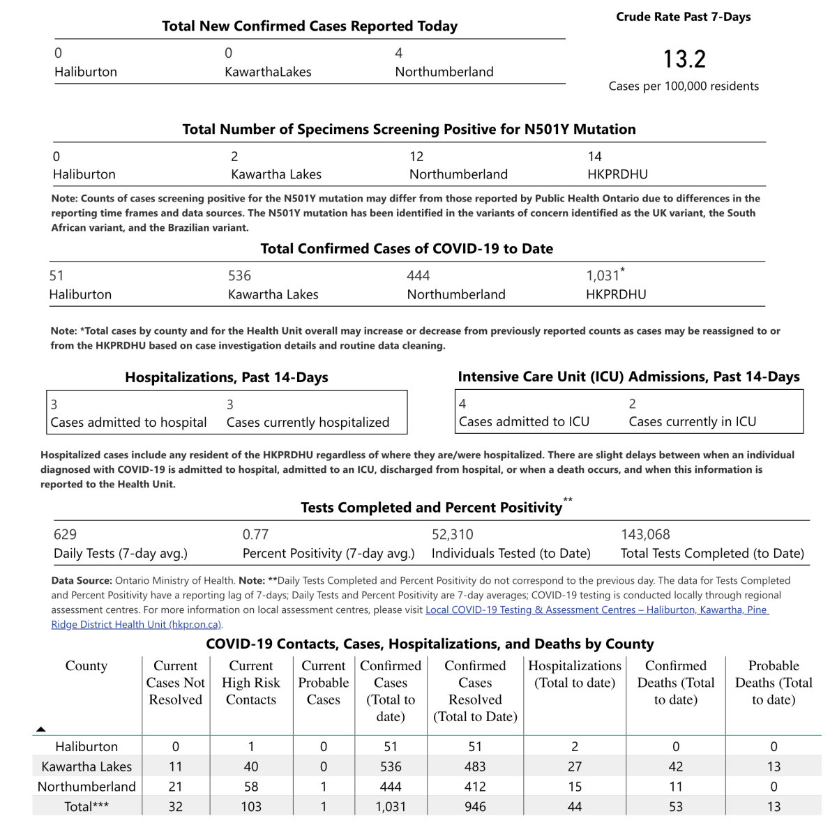COVID-19 case data for March 1, 2021.