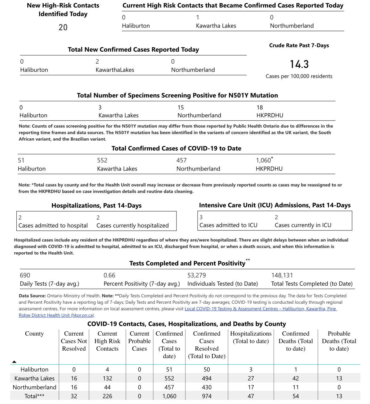 COVID-19 case data for March 10, 2021.