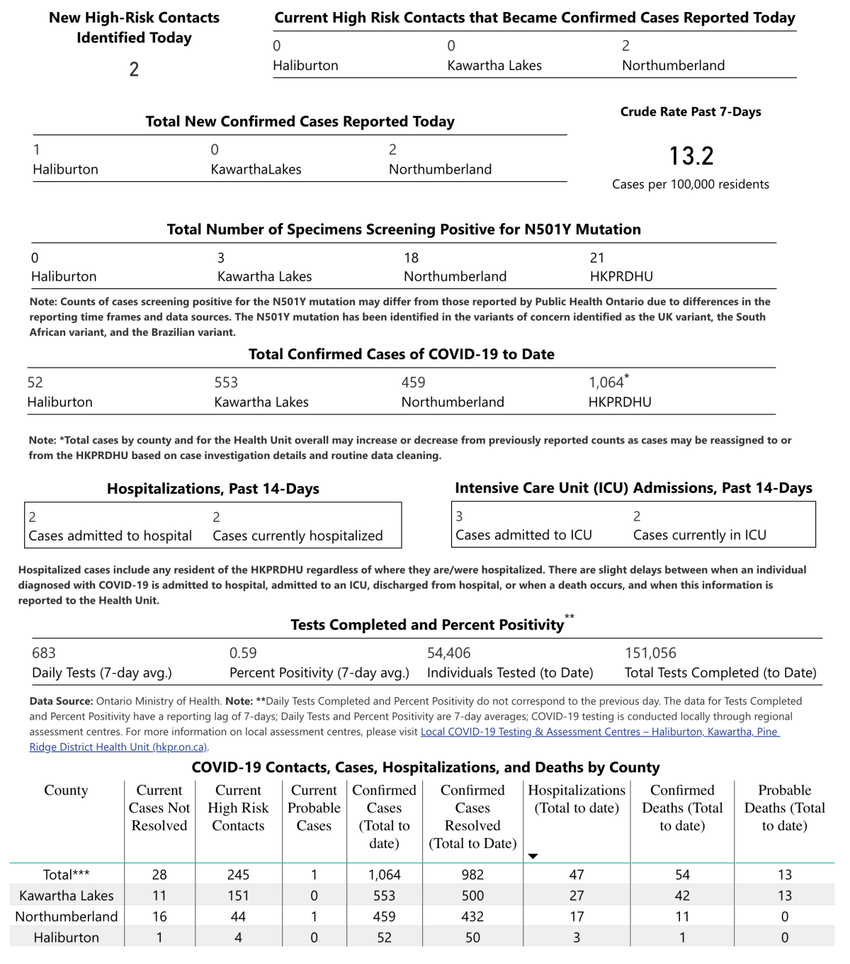 COVID-19 case data for March 11, 2021.