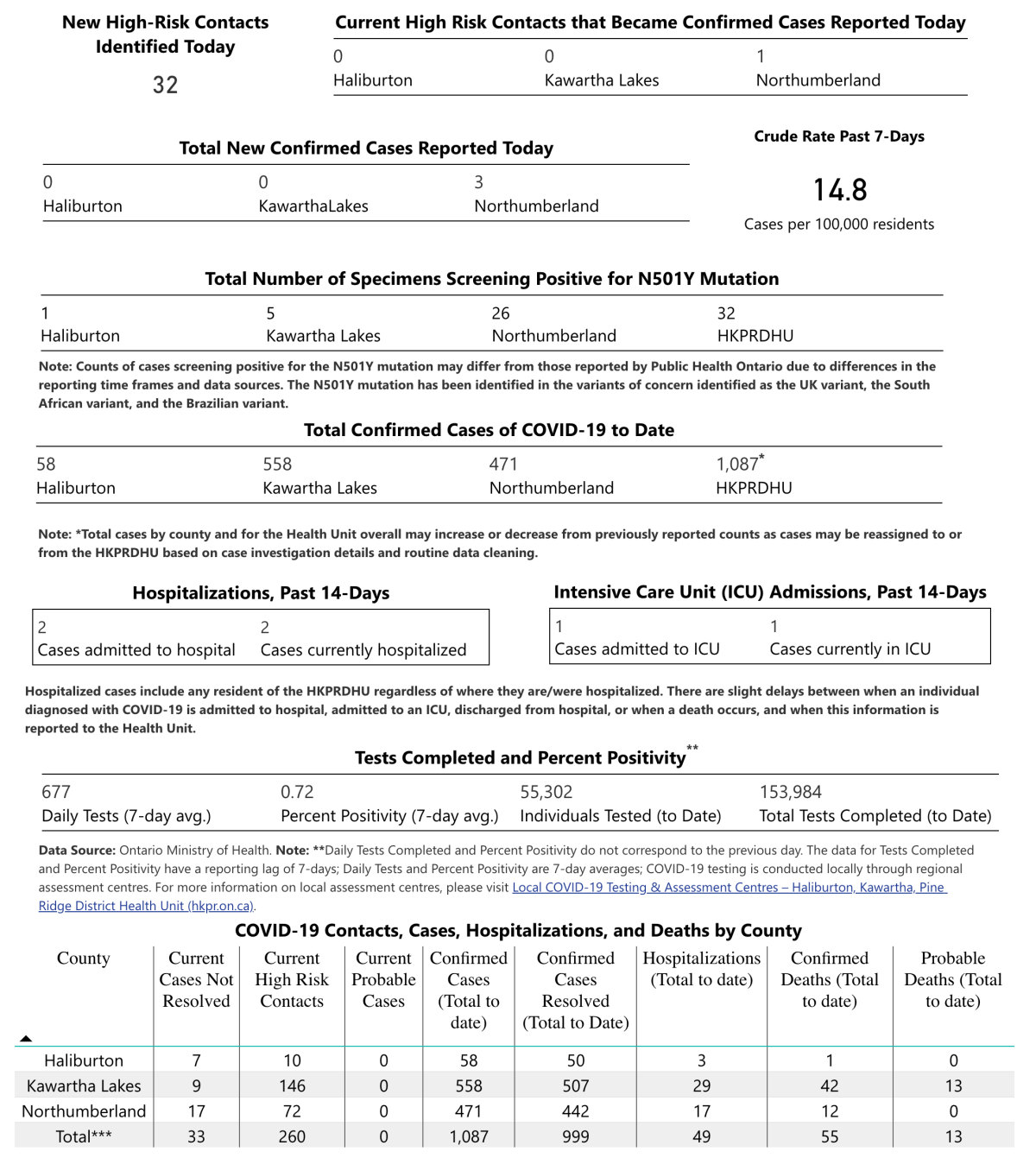 COVID-19 case data for Tuesday, March 16, 2021.