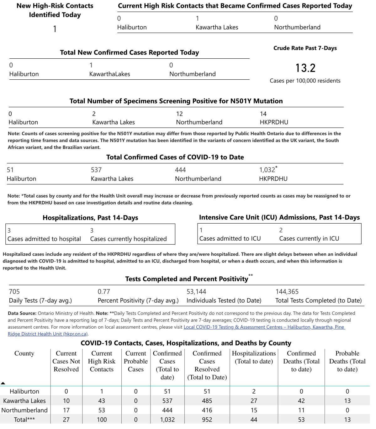 COVID-19 case data for March 2, 2021.