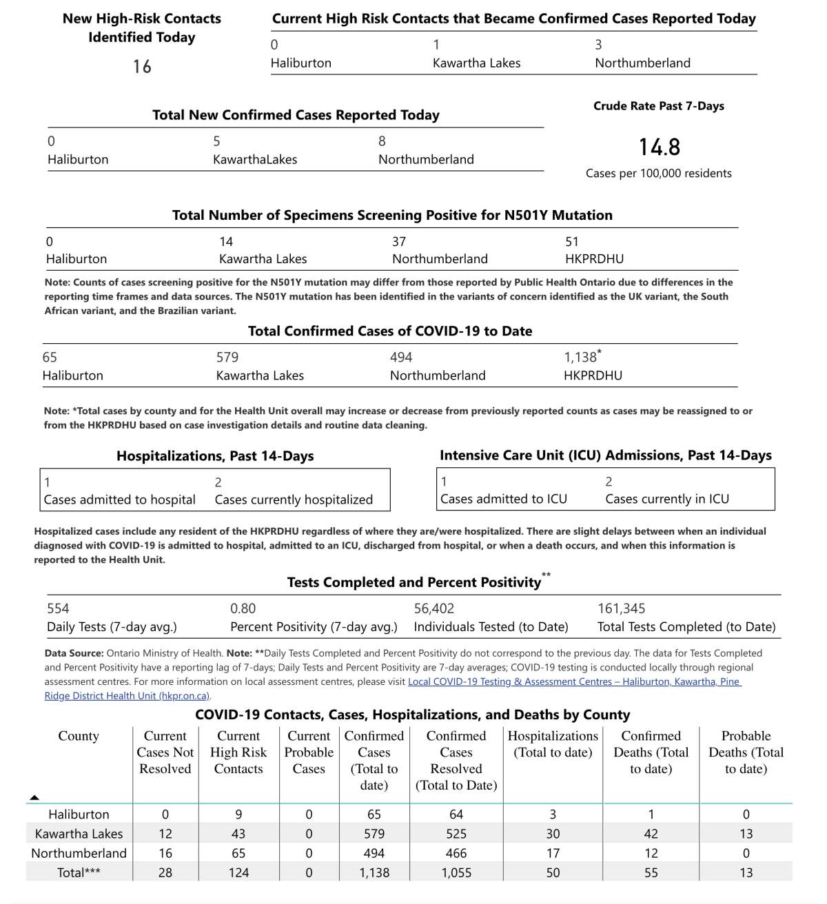 COVID-19 case data for March 29, 2021.