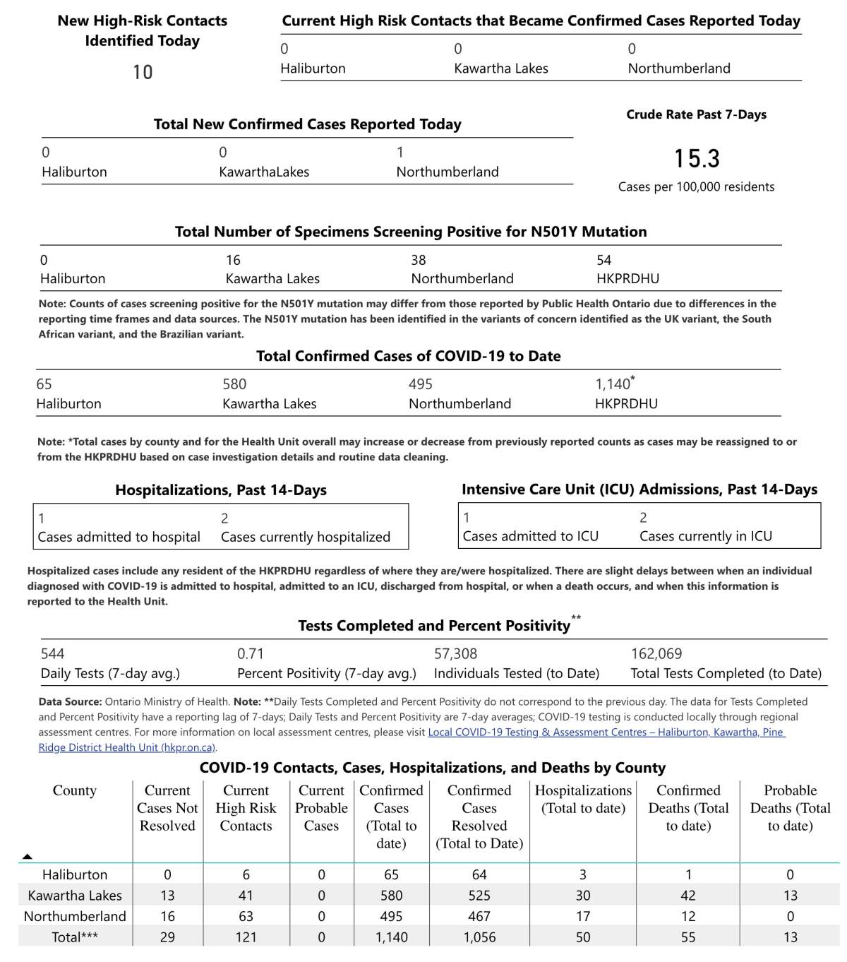 COVID-19 case data for March 30, 2021.