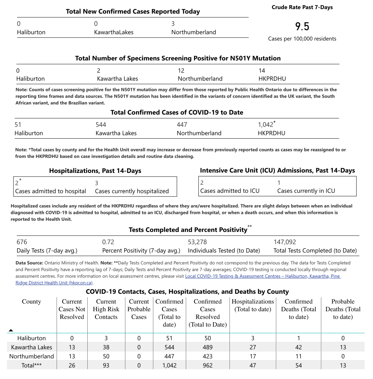Case data for March 5, 2021.