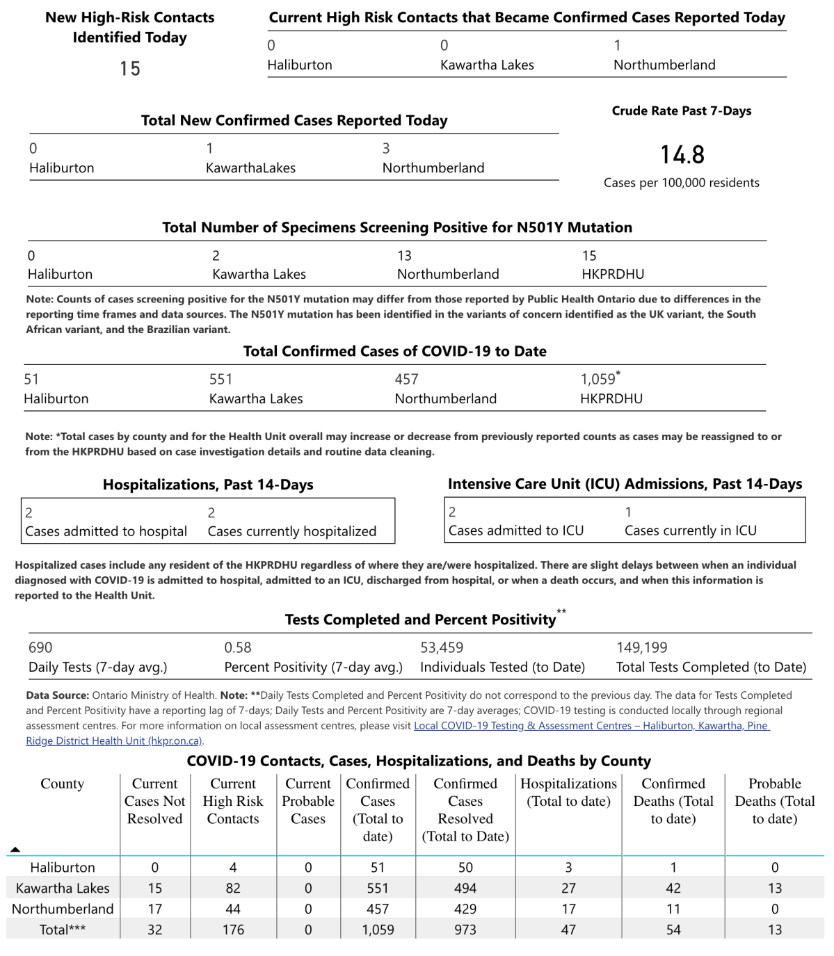 COVID-19 case data for March 9, 2021.
