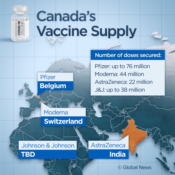 Canada could see more vaccine hurdles while at mercy of other nations