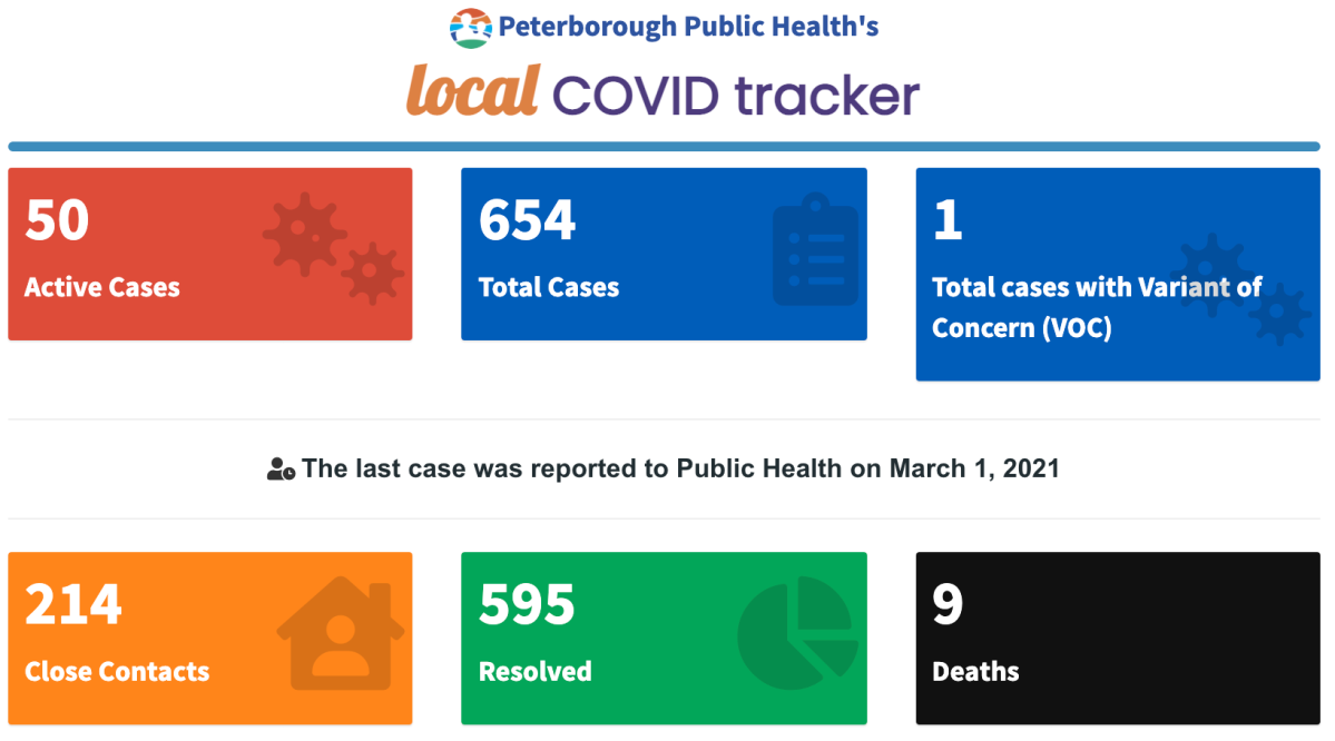 Case data for March 1, 2021.