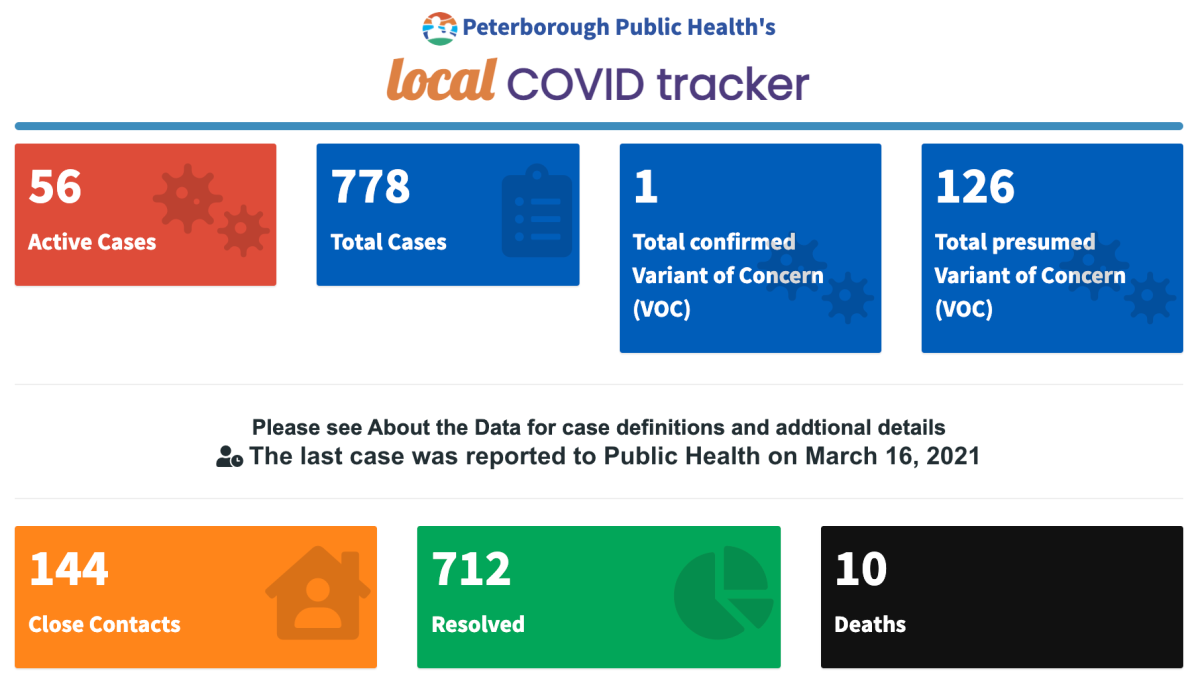 COVID-19 case data for Tuesday, March 16, 2021.