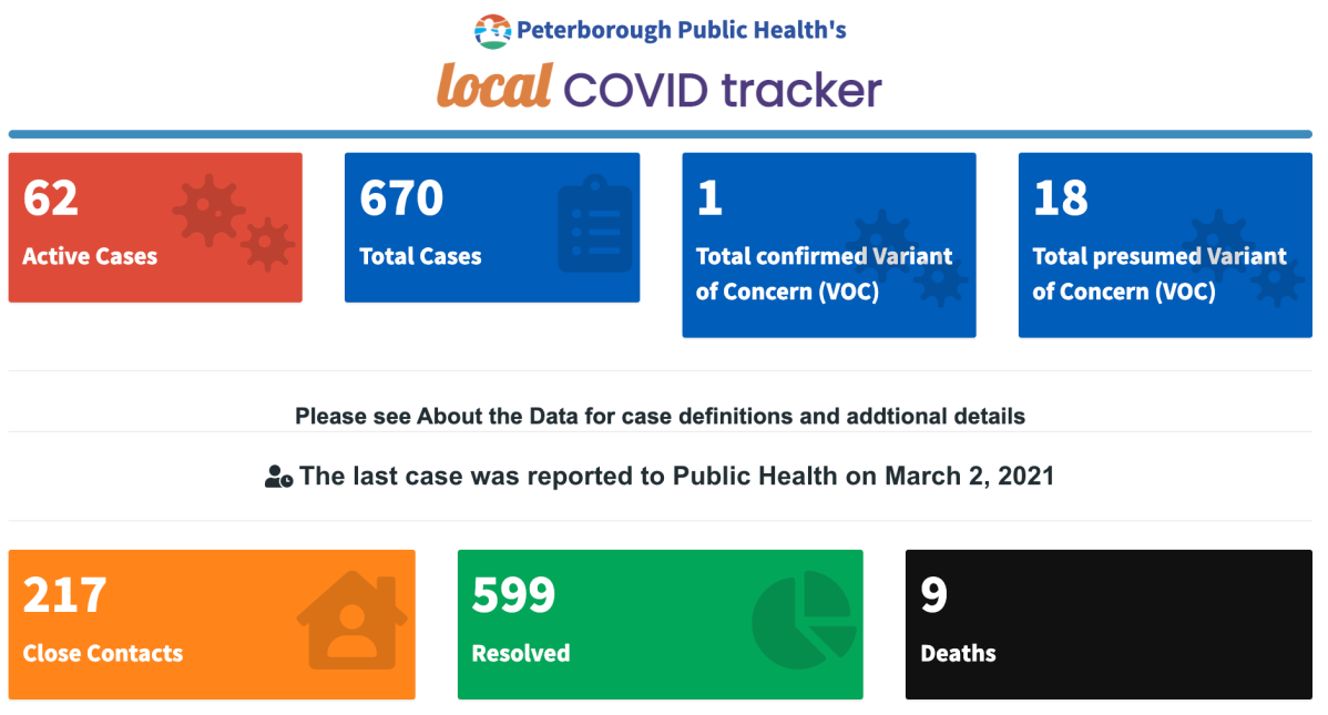 COVID-19 data for Tuesday, March 2.