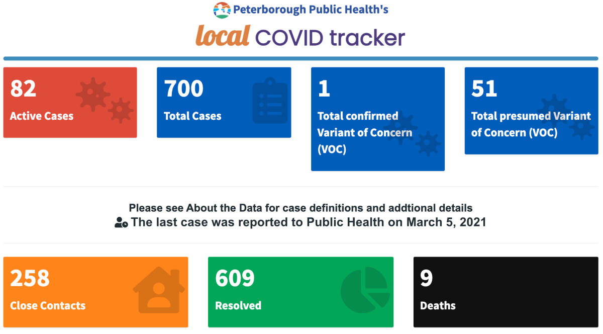 COVID-19 data for Friday, March 5, 2021.