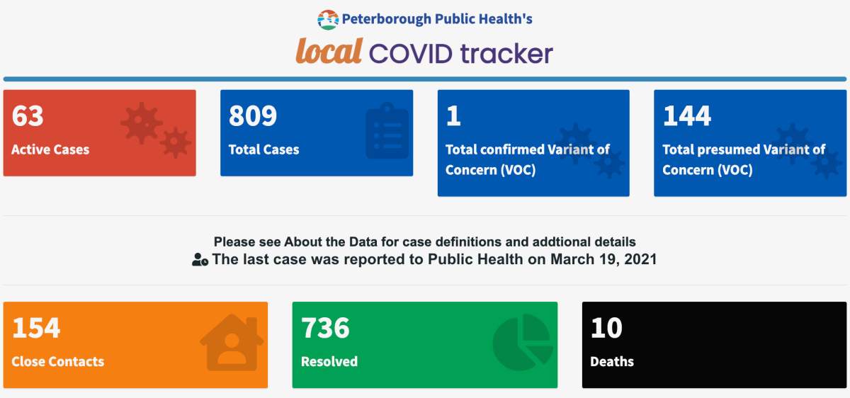 COVID-19 case data for March 19, 2021.