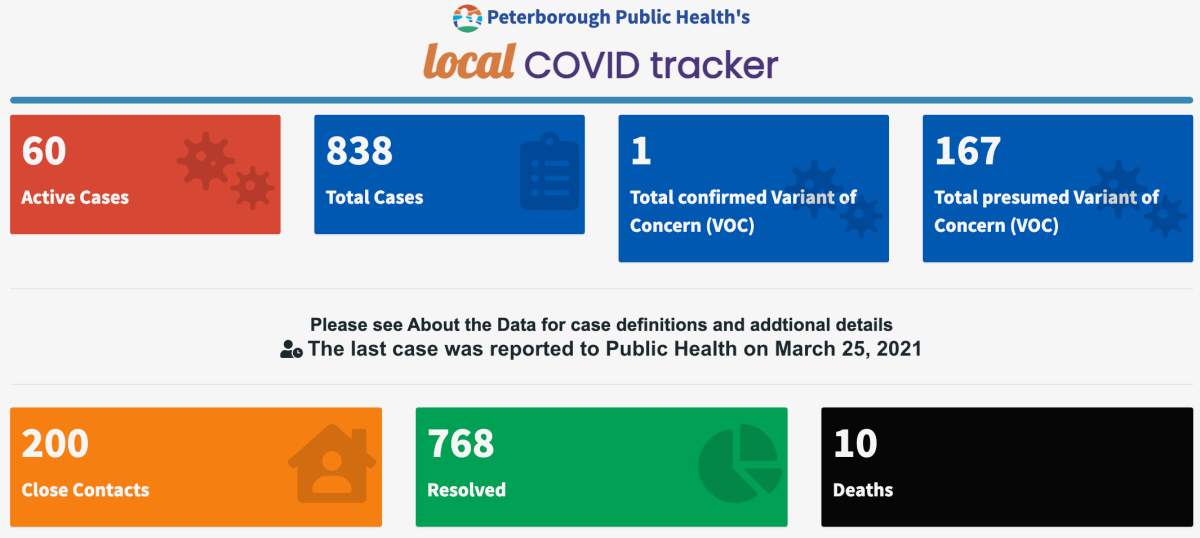 COVID-19 case data for March 25, 2021.