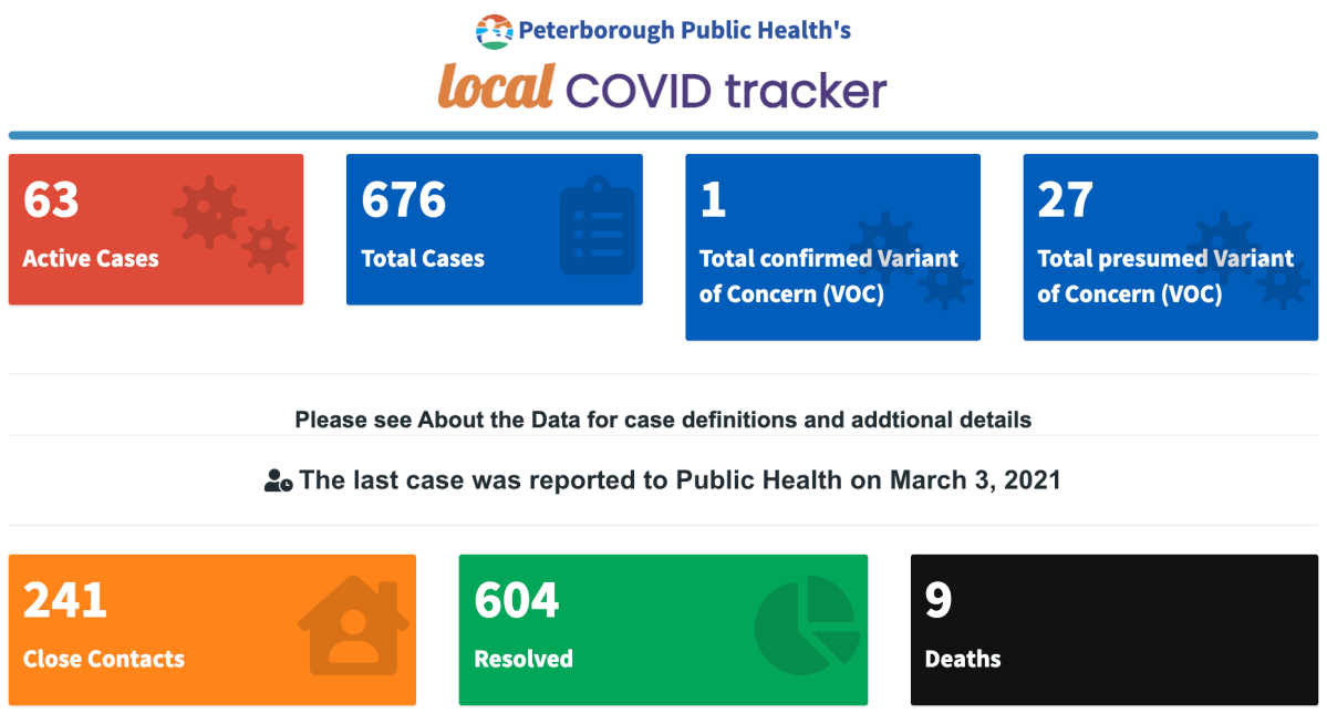 COVID-19 data for March 3, 2021.