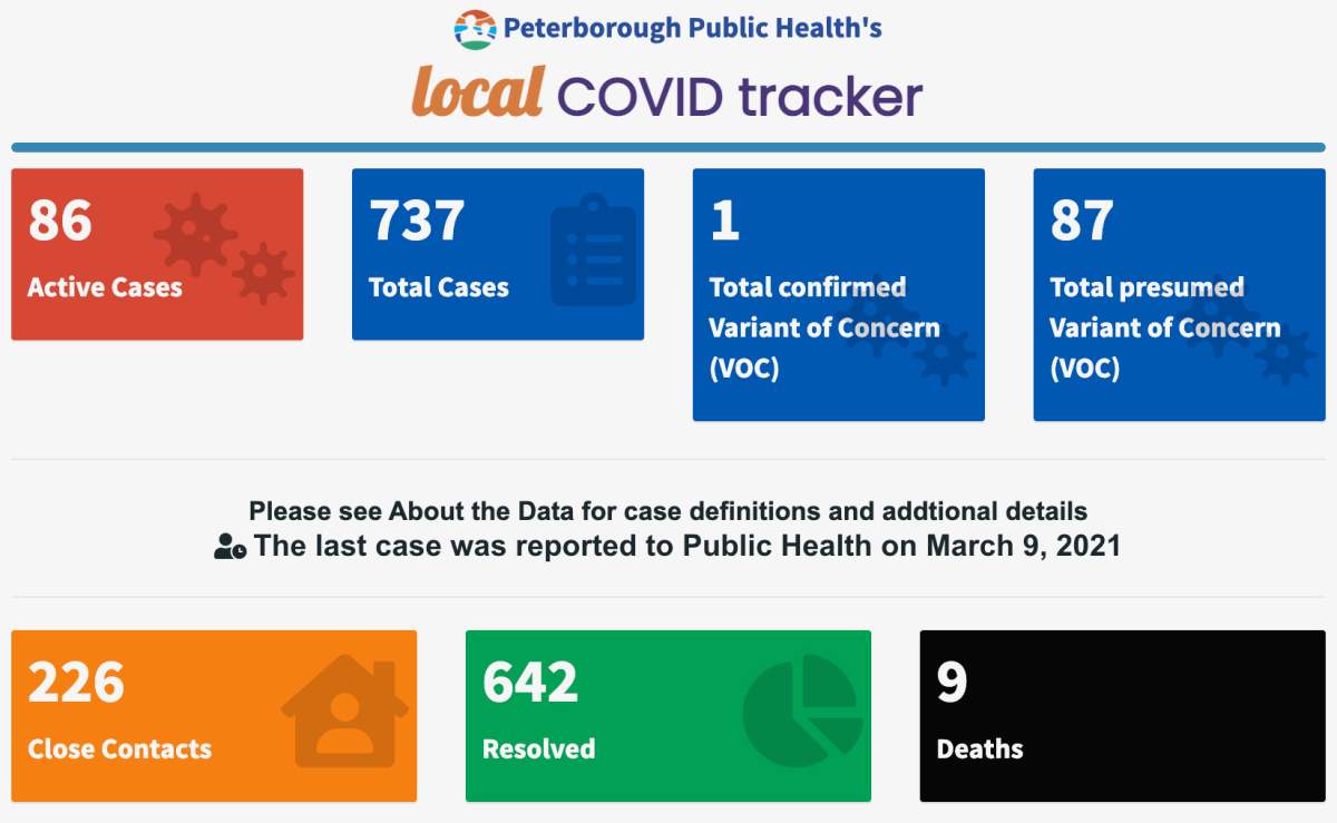 COVID-19 case data for Tuesday, March 9, 2021.