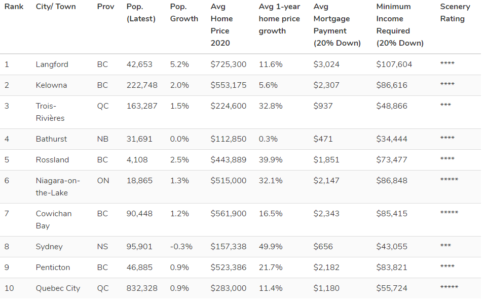 B.C. easily ranks as Canada’s most livable province, Okanagan a big ...