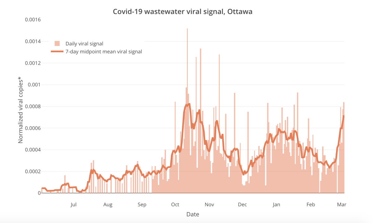 Ottawa sewage data