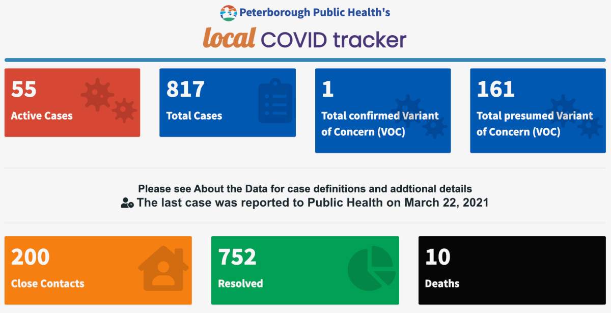 COVID-19 data for March 22, 2021.