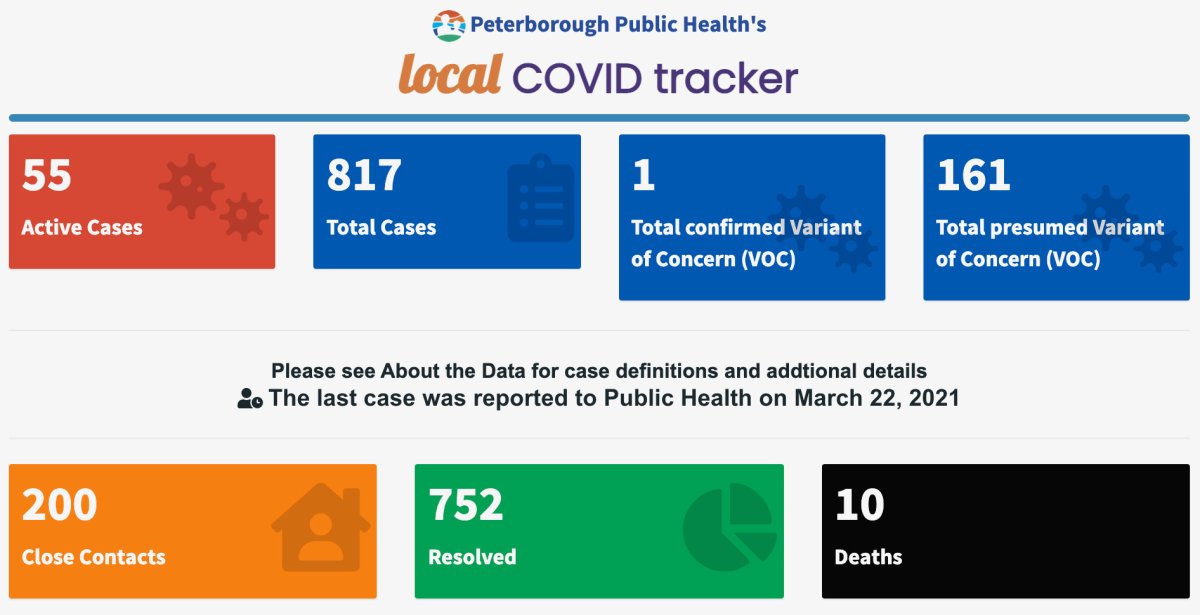 COVID19 4 new cases for Peterborough area; outbreak at Empress