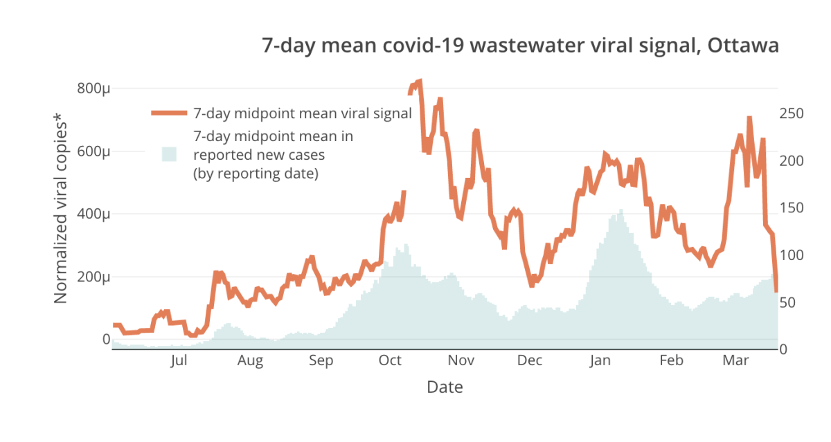 The dipping orange line represents the seven-day average of viral signal detected in Ottawa’s wastewater system.