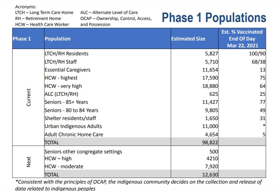 A breakdown from Hamilton Public Health of who has received the COVID-19 vaccine, as of March 22, 2021.