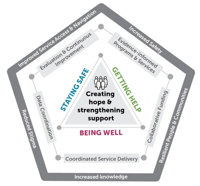 The strategic framework for Calgary’s mental health and addiction community strategy and action plan, as presented to a city committee on Match 16, 2021.