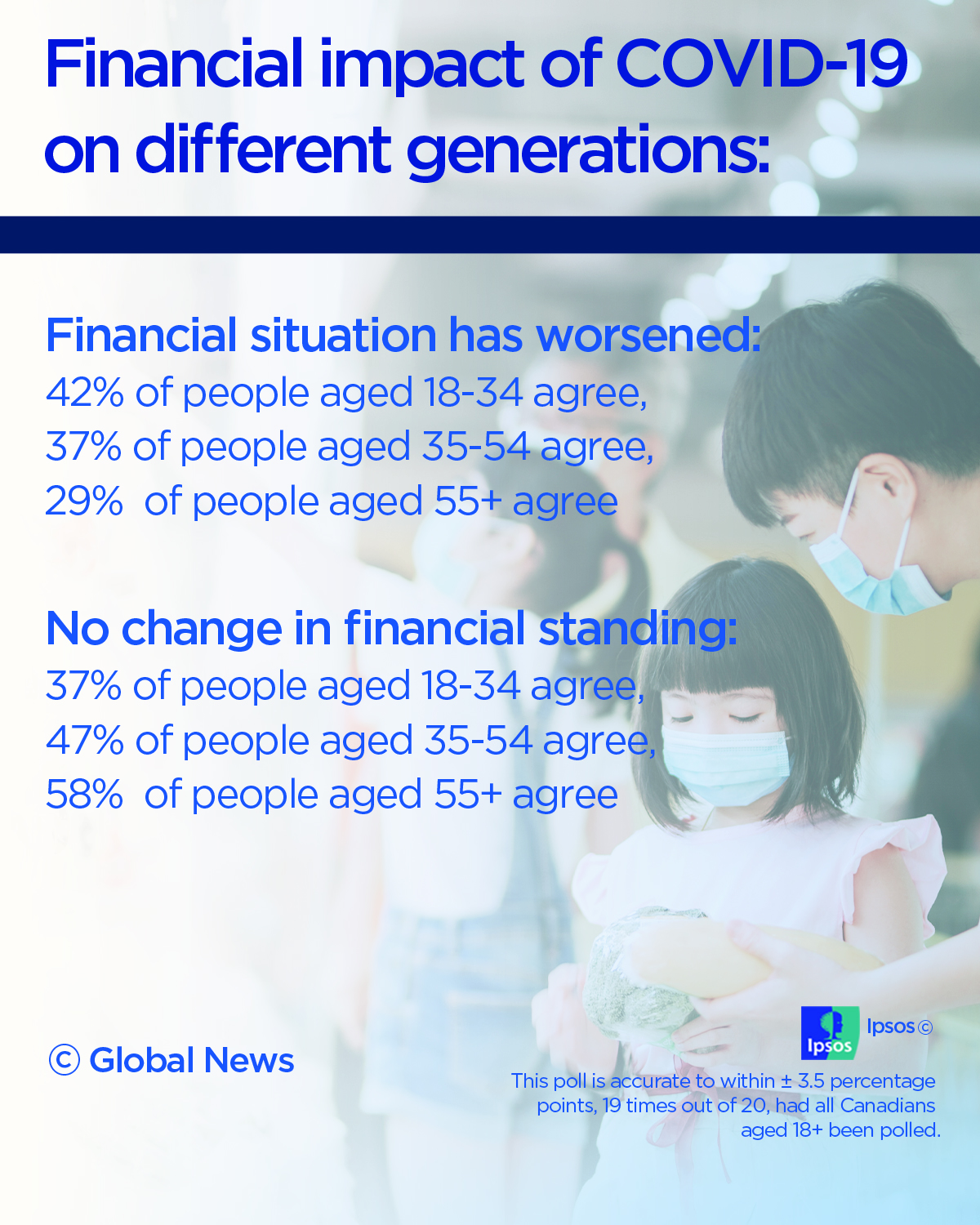 Young Canadians struggled most financially in 1st year of COVID-19 pandemic: Ipsos poll - image