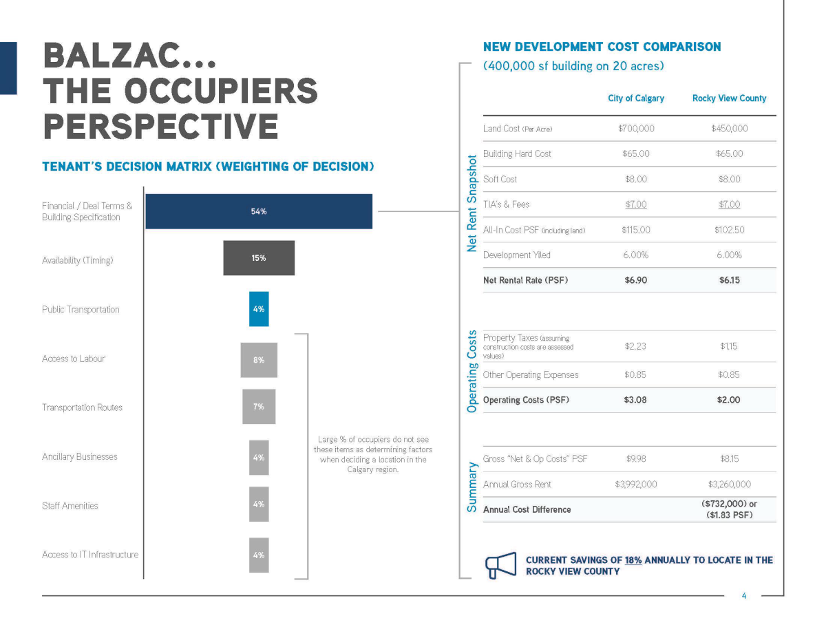 A slide showing reasons for industrial land users choosing Balzac over Calgary, presented at a Calgary committee meeting on March 3, 2021.