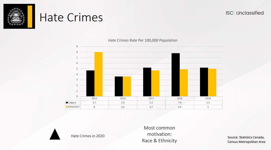 A slide from the Calgary Police Service presentation about 10-year crime trends, presented to the Calgary Police Commission on March 23, 2021.