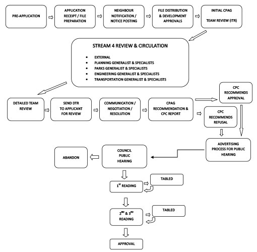 A flow chart of the City of Calgary’s land use redesignation process, retrieved on March 17, 2021.