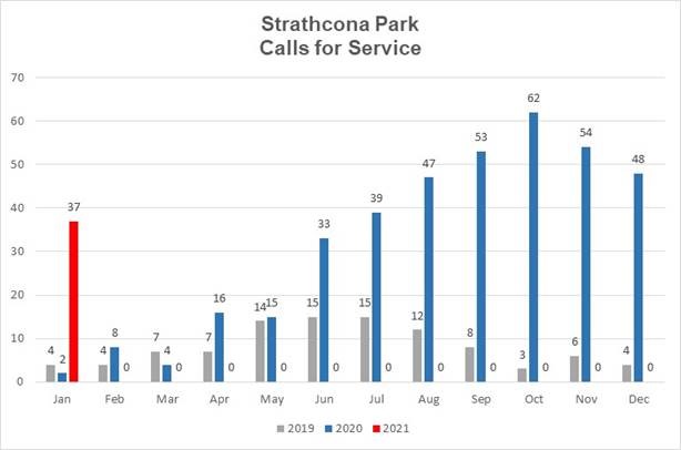Police calls to Strathcona Park from January 2019 to January 2021 show the spike experienced after the encampment was established in June 2020. Source: Vancouver Police Department