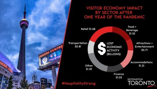 Visitor economy impact by sector after one year of the COVID-19 pandemic in Toronto.