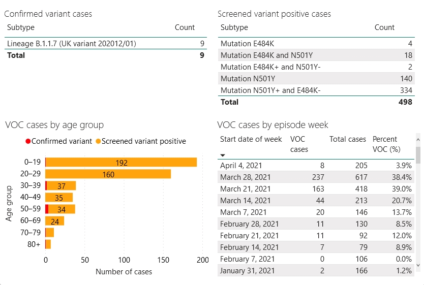 April 8, 2021: A chart from MLHU showing cases that are: confirmed variant after genomic sequencing; cases that have screened positive for one or more spike gene mutations consistent with a variant (but that have not yet undergone full genomic sequencing); confirmed and screened cases by age; and cases by episode week. (Note: data for the week of April 4 is still incoming.)