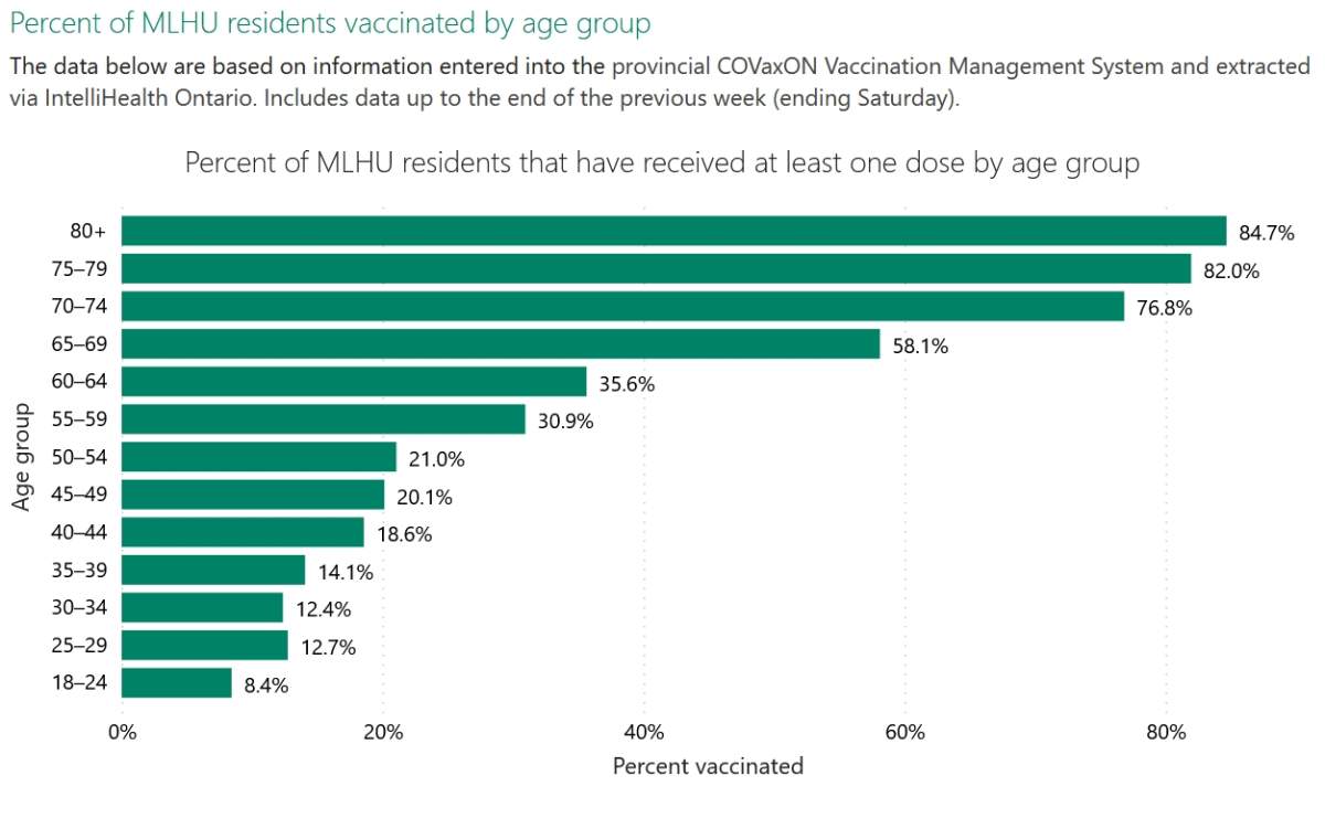 Vaccination percentages by age group in London-Middlesex as of April 24, 2021.