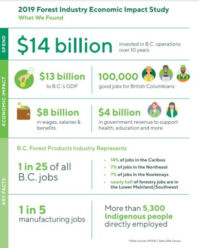Released by the B.C. Council of Forest Industries, the study said the forest sector generated more than $13 billion in GDP in 2019 and nearly $8.5 billion in wages, salaries, and benefits.