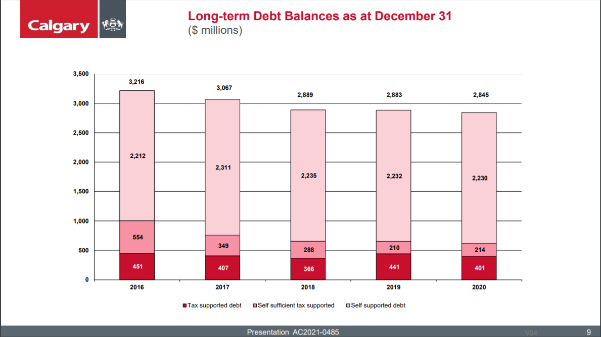 A graph of City of Calgary long-term debt, presented on April 20, 2021.