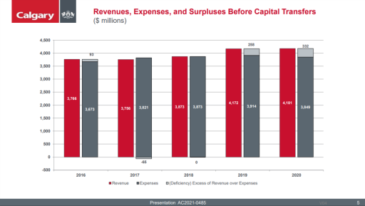 A graph of City of Calgary revenues, expenses and surpluses, presented on April 20, 2021.