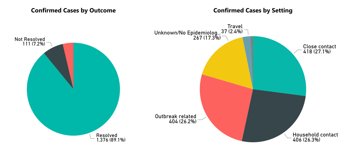 Case breakdown for the HKPR District Health Unit.