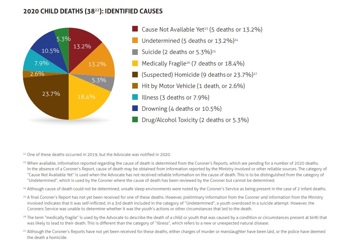 Stats from the Saskatchewan Children and Youth Advocate’s annual report.
