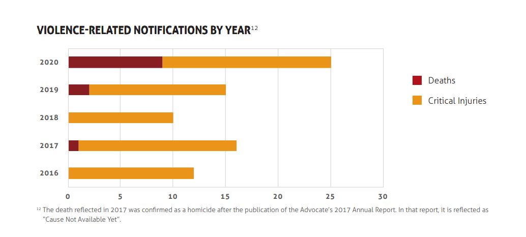 Stats from the Saskatchewan Children and Youth Advocate’s annual report.