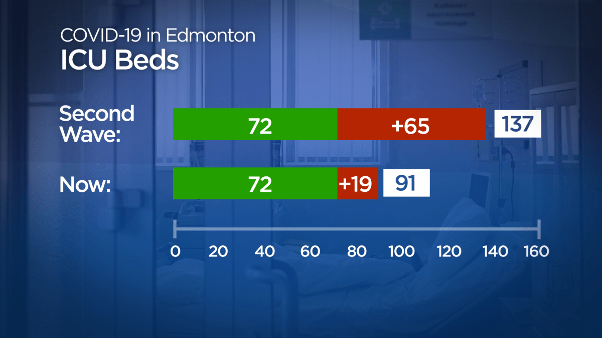 COVID19 hospitalizations, ICU admissions climbing in Edmonton zone