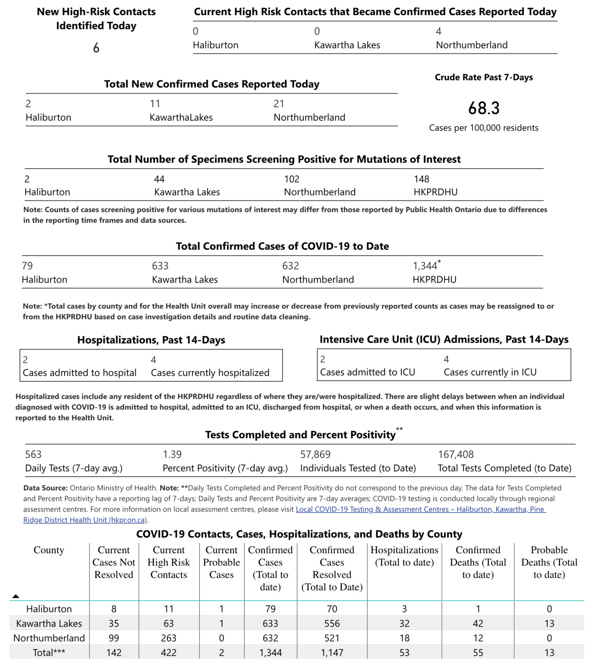 COVID-19 case data for April 12, 2021.